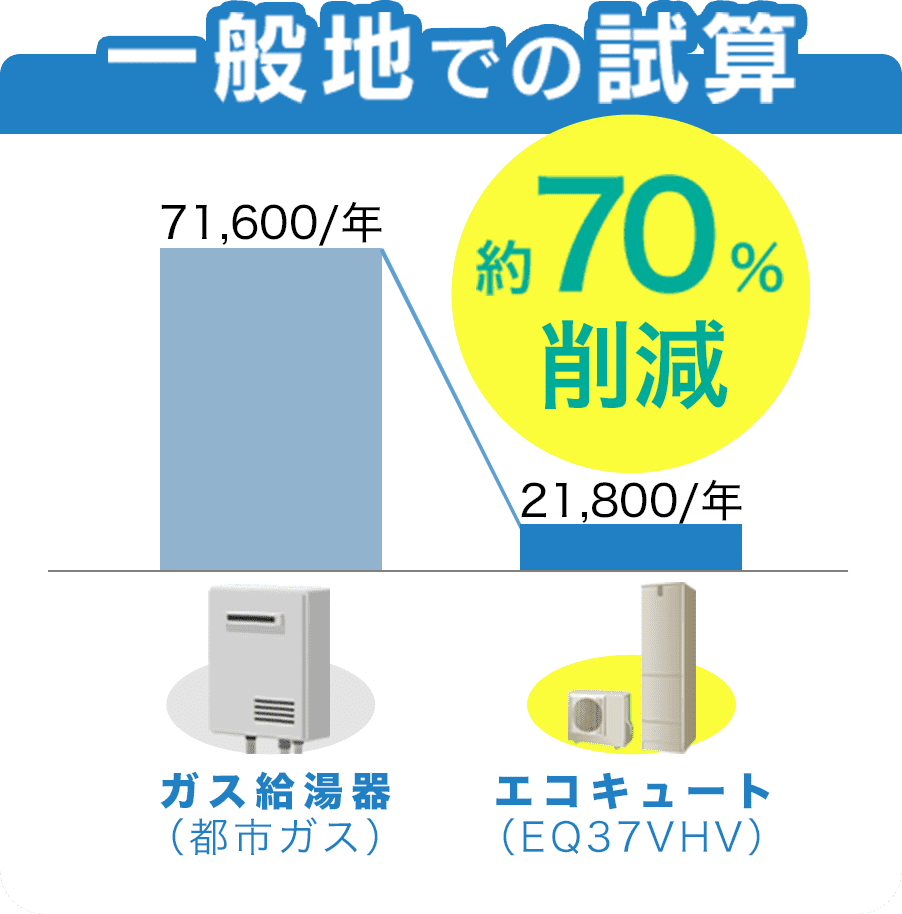 一般地での試算 約70%削減